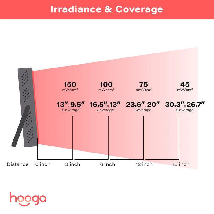 Irradiance and Coverage distance