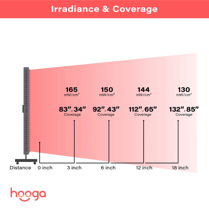 Irradiance and Coverage Distance of the Panel